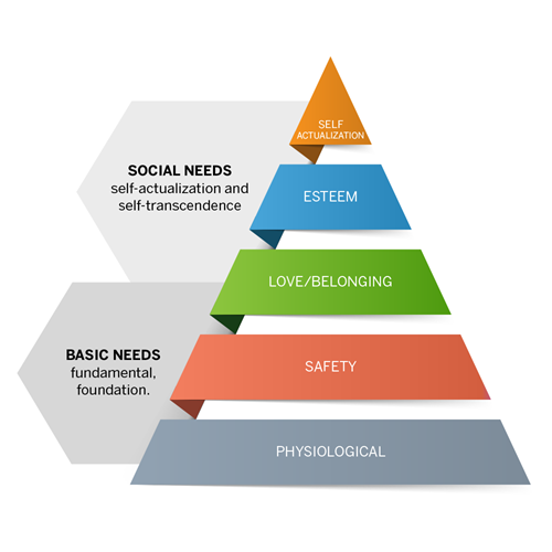 Hierarchy of needs pyramid