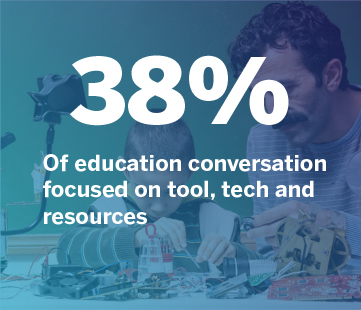 38% of education conversation focused on tool, tech and resources