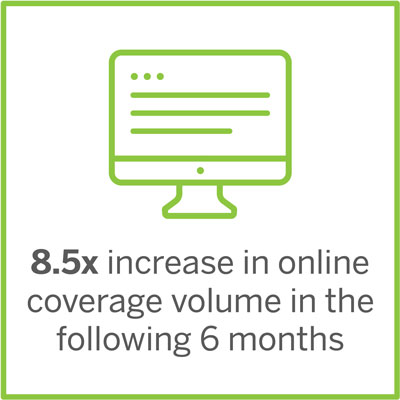 8.5x increase in online coverage volume in the following 6 months
