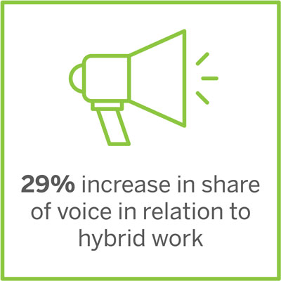 29% increase in share of voice in relation to hybrid work