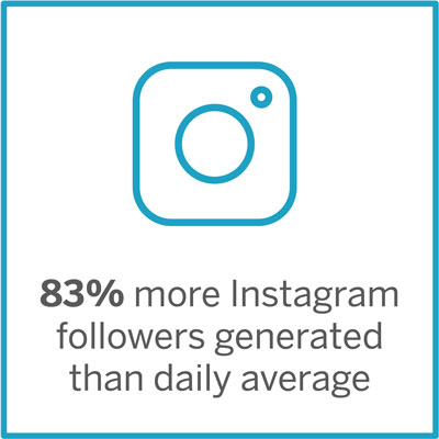 83% more Instagram followers generated than daily average