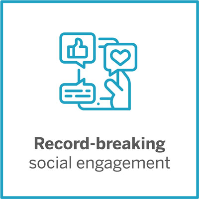 Record-breaking social engagement