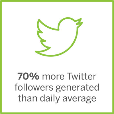 70% more Twitter followers generated than daily average