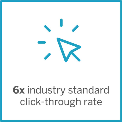 6x industry standard click-through rate